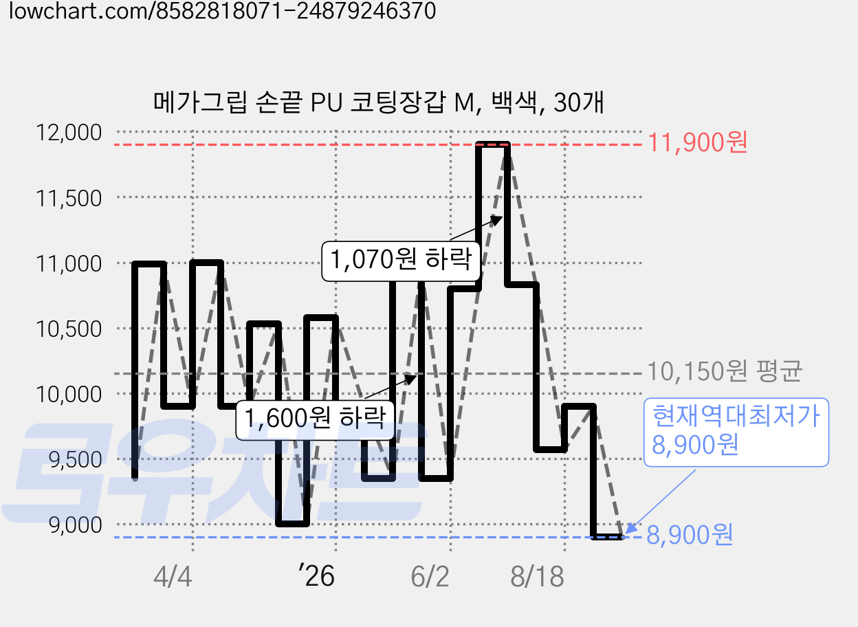 메가그립 손끝 PU 코팅장갑 M, 백색, 30개 가격 변동 차트, 현재가 8,900원, 역대최저가