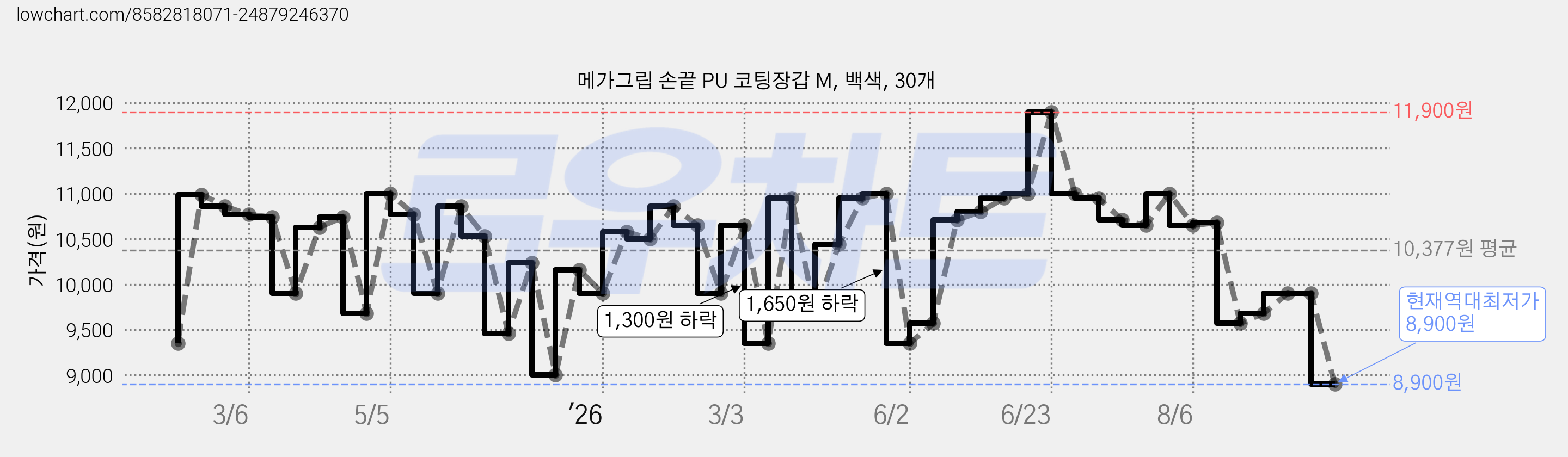 메가그립 손끝 PU 코팅장갑 M, 백색, 30개 가격 변동 차트, 현재가 8,900원, 역대최저가
