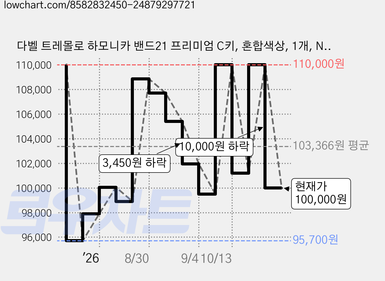 다벨 트레몰로 하모니카 밴드21 프리미엄 C키, 혼합색상, 1개, No.1009 가격 변동 차트, 현재가 100,000원, 관측 최저가 95,700원