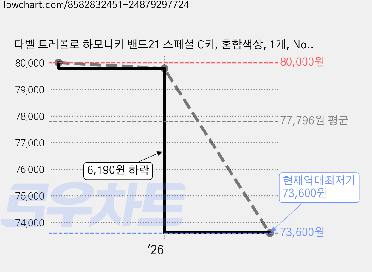 다벨 트레몰로 하모니카 밴드21 스페셜 C키, 혼합색상, 1개, No.1008 가격 변동 차트, 현재가 73,600원, 역대최저가