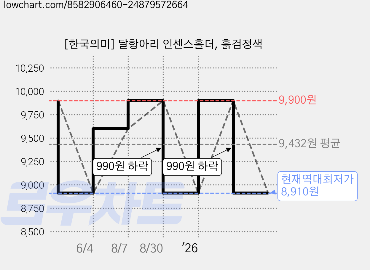 [한국의미] 달항아리 인센스홀더, 흙검정색 가격 변동 차트, 현재가 8,910원, 역대최저가