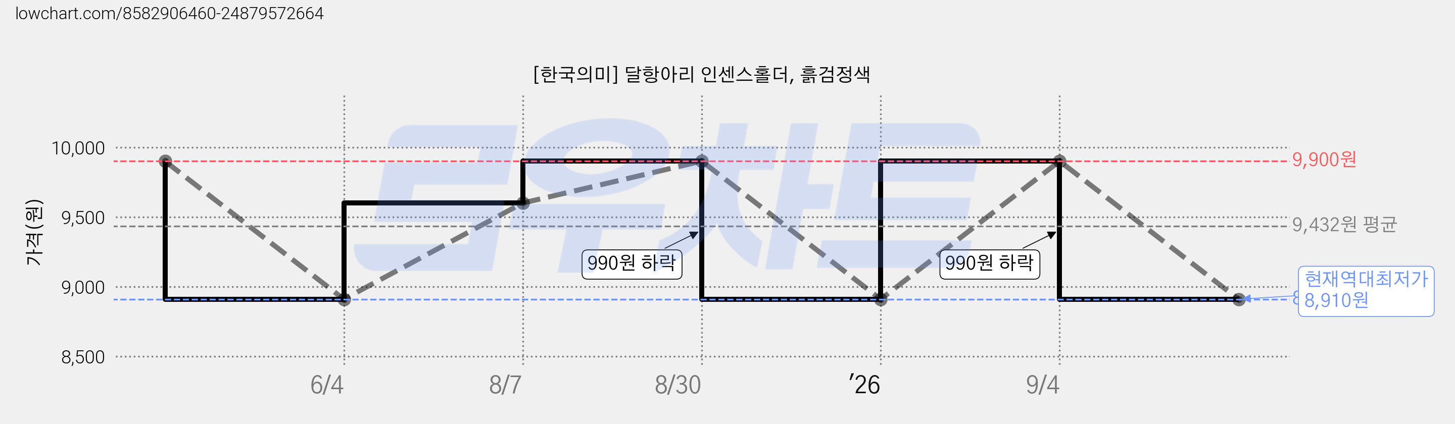 [한국의미] 달항아리 인센스홀더, 흙검정색 가격 변동 차트, 현재가 8,910원, 역대최저가
