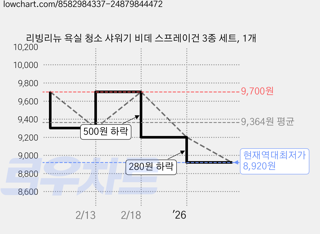 리빙리뉴 욕실 청소 샤워기 비데 스프레이건 3종 세트, 1개 가격 변동 차트, 현재가 8,920원, 역대최저가