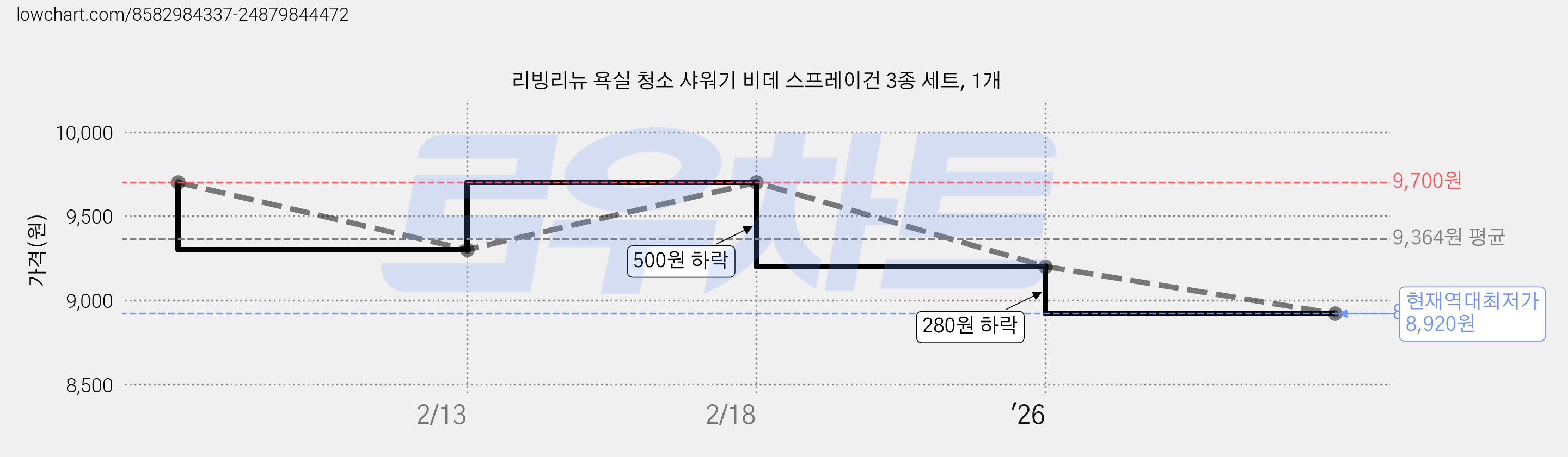 리빙리뉴 욕실 청소 샤워기 비데 스프레이건 3종 세트, 1개 가격 변동 차트, 현재가 8,920원, 역대최저가