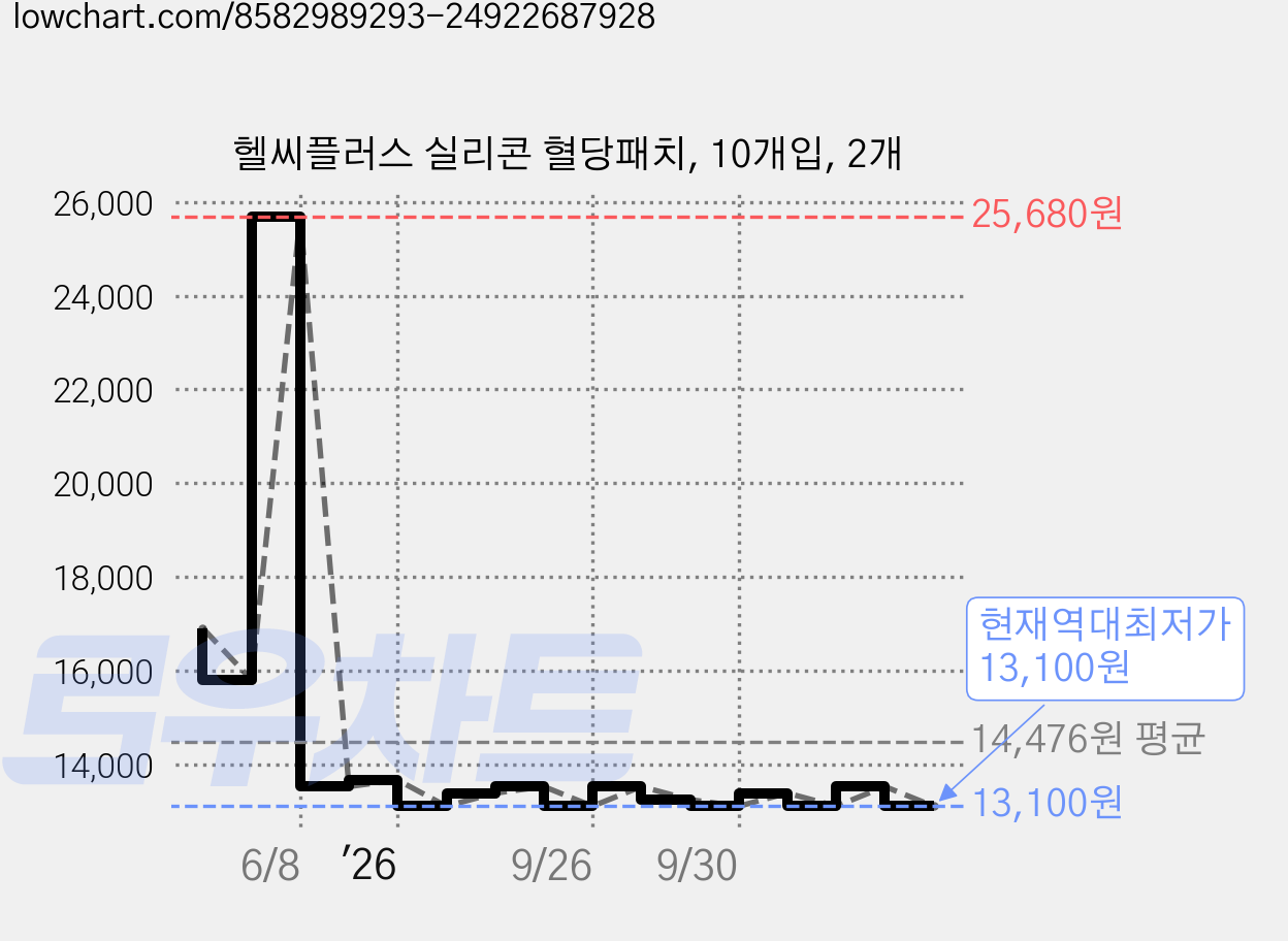 헬씨플러스 실리콘 혈당패치, 10개입, 2개 가격 변동 차트, 현재가 13,100원, 역대최저가
