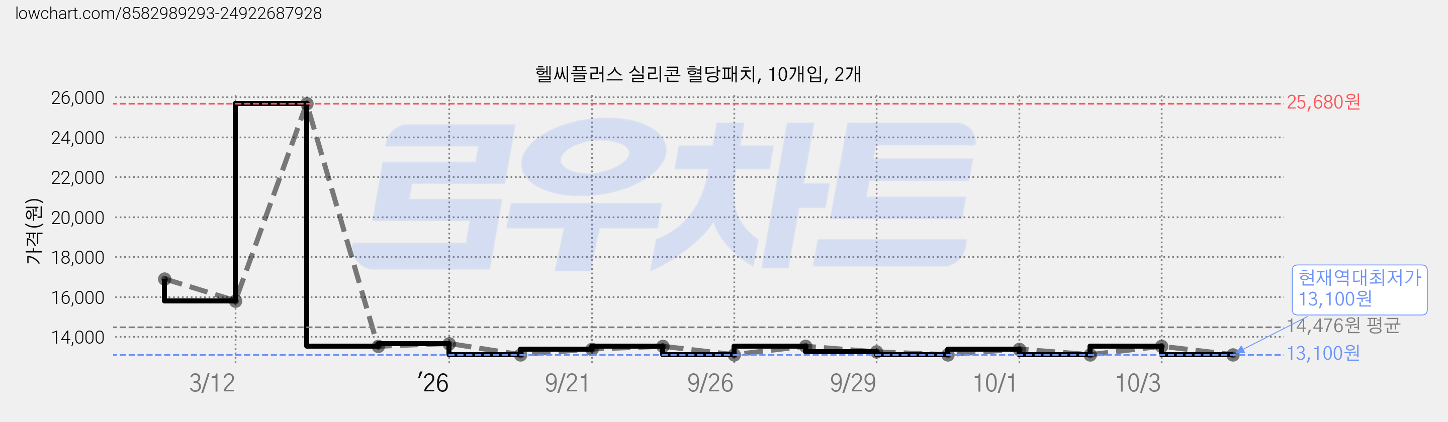 헬씨플러스 실리콘 혈당패치, 10개입, 2개 가격 변동 차트, 현재가 13,100원, 역대최저가
