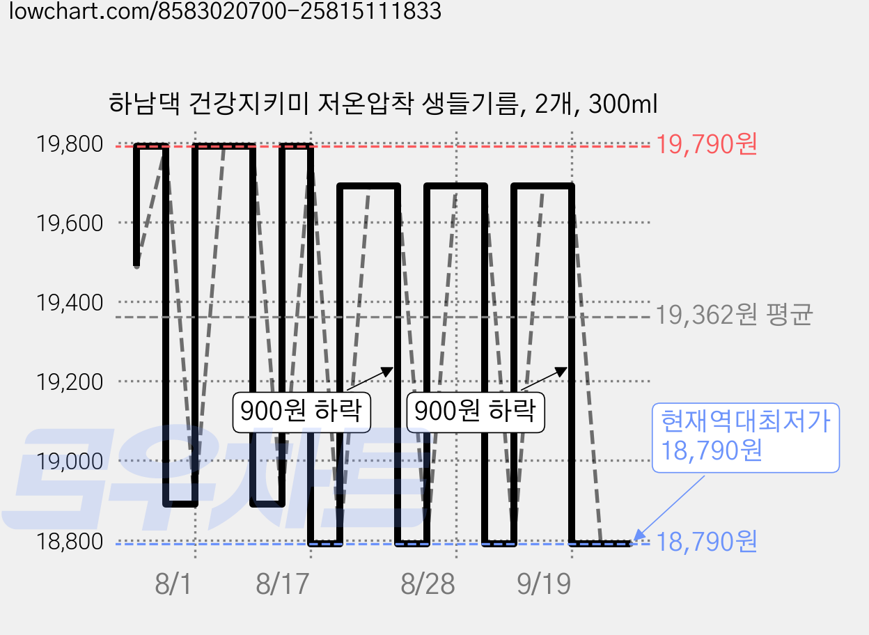 하남댁 건강지키미 저온압착 생들기름, 2개, 300ml 가격 변동 차트, 현재가 18,790원, 역대최저가