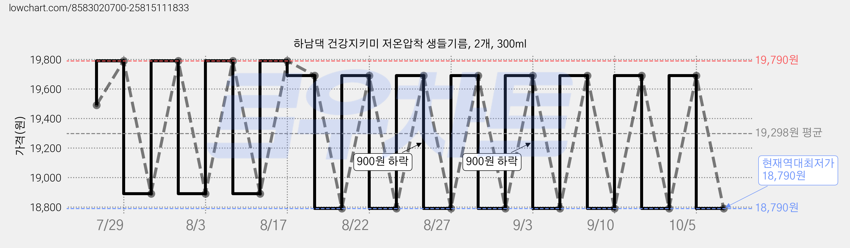 하남댁 건강지키미 저온압착 생들기름, 2개, 300ml 가격 변동 차트, 현재가 18,790원, 역대최저가