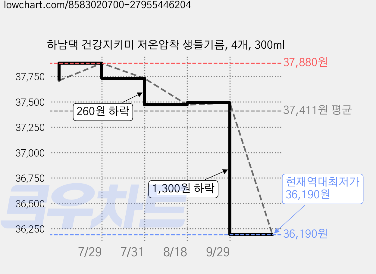 하남댁 건강지키미 저온압착 생들기름, 4개, 300ml 가격 변동 차트, 현재가 36,190원, 역대최저가