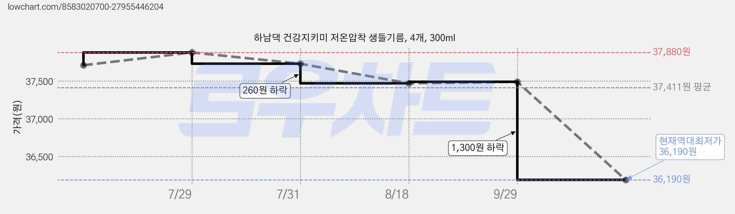 하남댁 건강지키미 저온압착 생들기름, 4개, 300ml 가격 변동 차트, 현재가 36,190원, 역대최저가