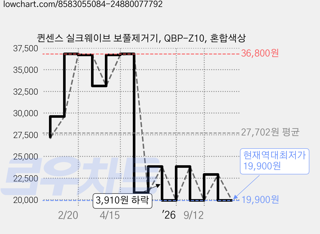 퀸센스 실크웨이브 보풀제거기, QBP-Z10, 혼합색상 가격 변동 차트, 현재가 19,900원, 역대최저가