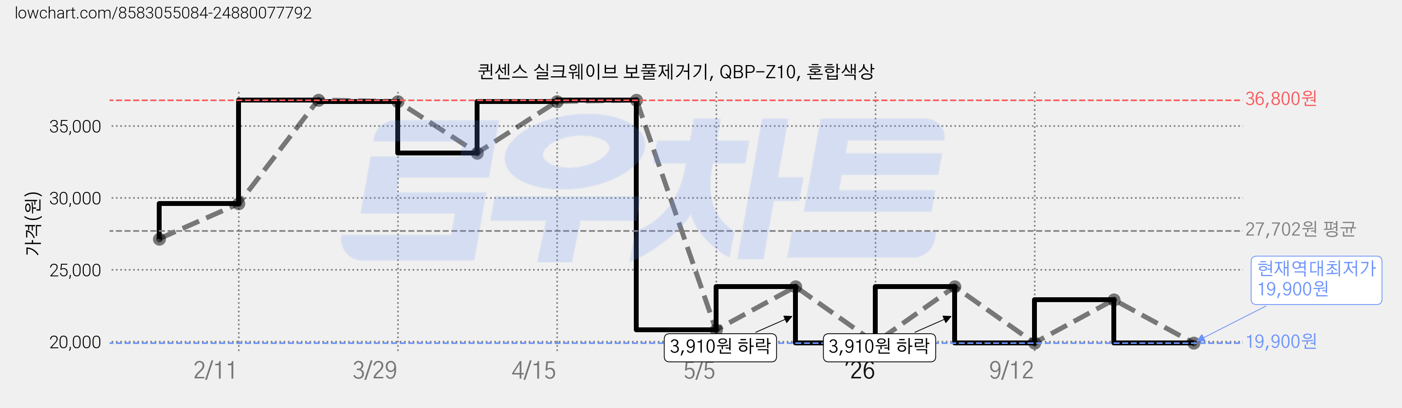 퀸센스 실크웨이브 보풀제거기, QBP-Z10, 혼합색상 가격 변동 차트, 현재가 19,900원, 역대최저가