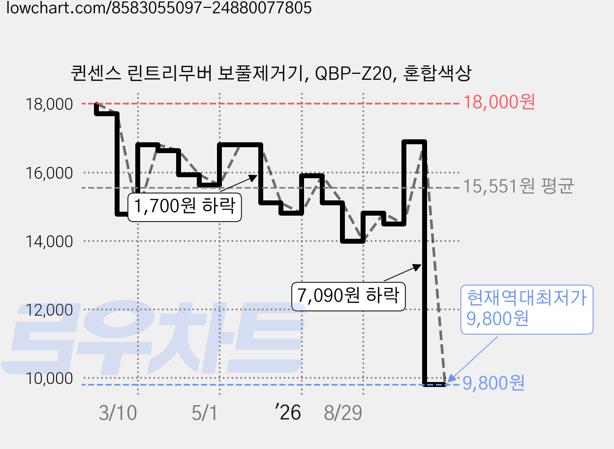 퀸센스 린트리무버 보풀제거기, QBP-Z20, 혼합색상 가격 변동 차트, 현재가 9,800원, 역대최저가