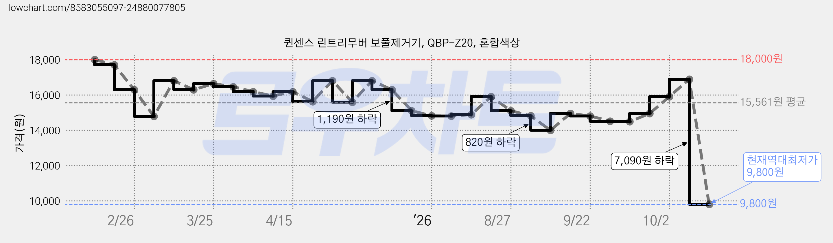 퀸센스 린트리무버 보풀제거기, QBP-Z20, 혼합색상 가격 변동 차트, 현재가 9,800원, 역대최저가