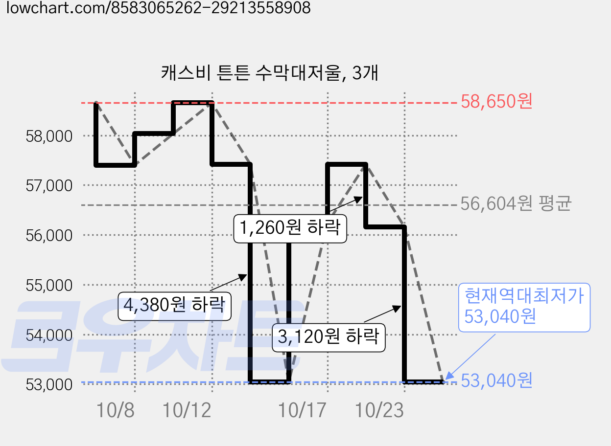 캐스비 튼튼 수막대저울, 3개 가격 변동 차트, 현재가 53,040원, 역대최저가