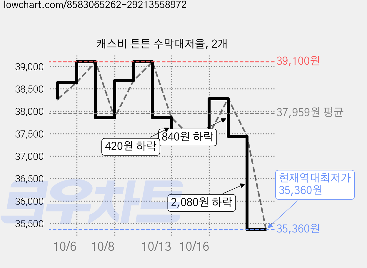 캐스비 튼튼 수막대저울, 2개 가격 변동 차트, 현재가 35,360원, 역대최저가