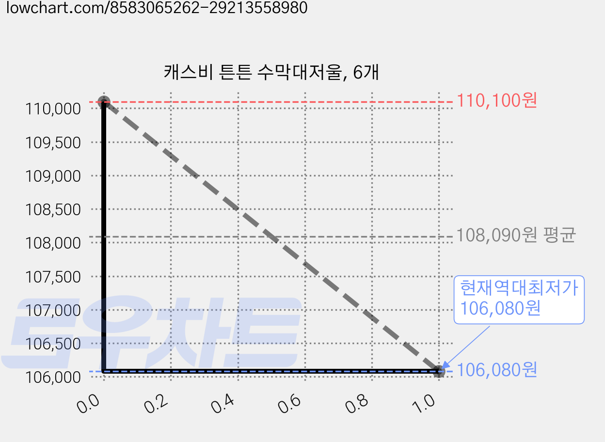 캐스비 튼튼 수막대저울, 6개 가격 변동 차트, 현재가 106,080원, 역대최저가