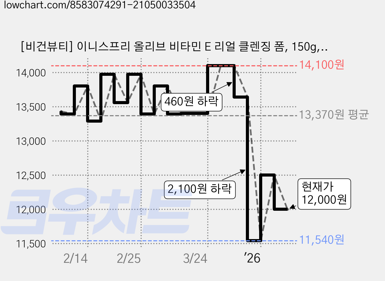 [비건뷰티] 이니스프리 올리브 비타민 E 리얼 클렌징 폼, 150g, 2개 가격 변동 차트, 현재가 12,000원, 관측 최저가 11,380원