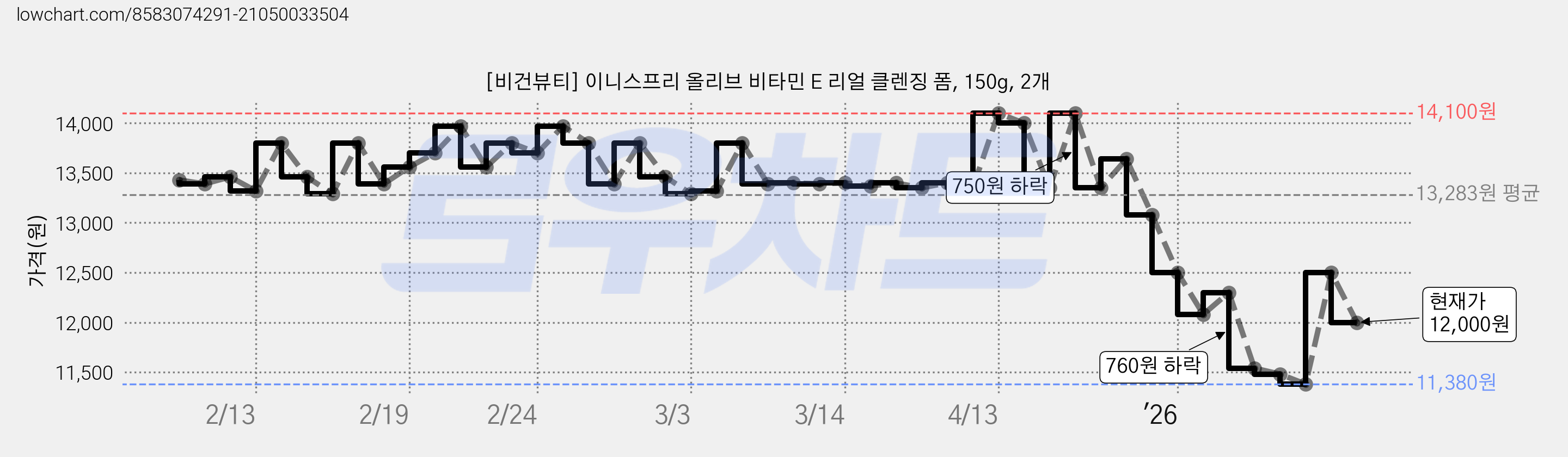 [비건뷰티] 이니스프리 올리브 비타민 E 리얼 클렌징 폼, 150g, 2개 가격 변동 차트, 현재가 12,000원, 관측 최저가 11,380원