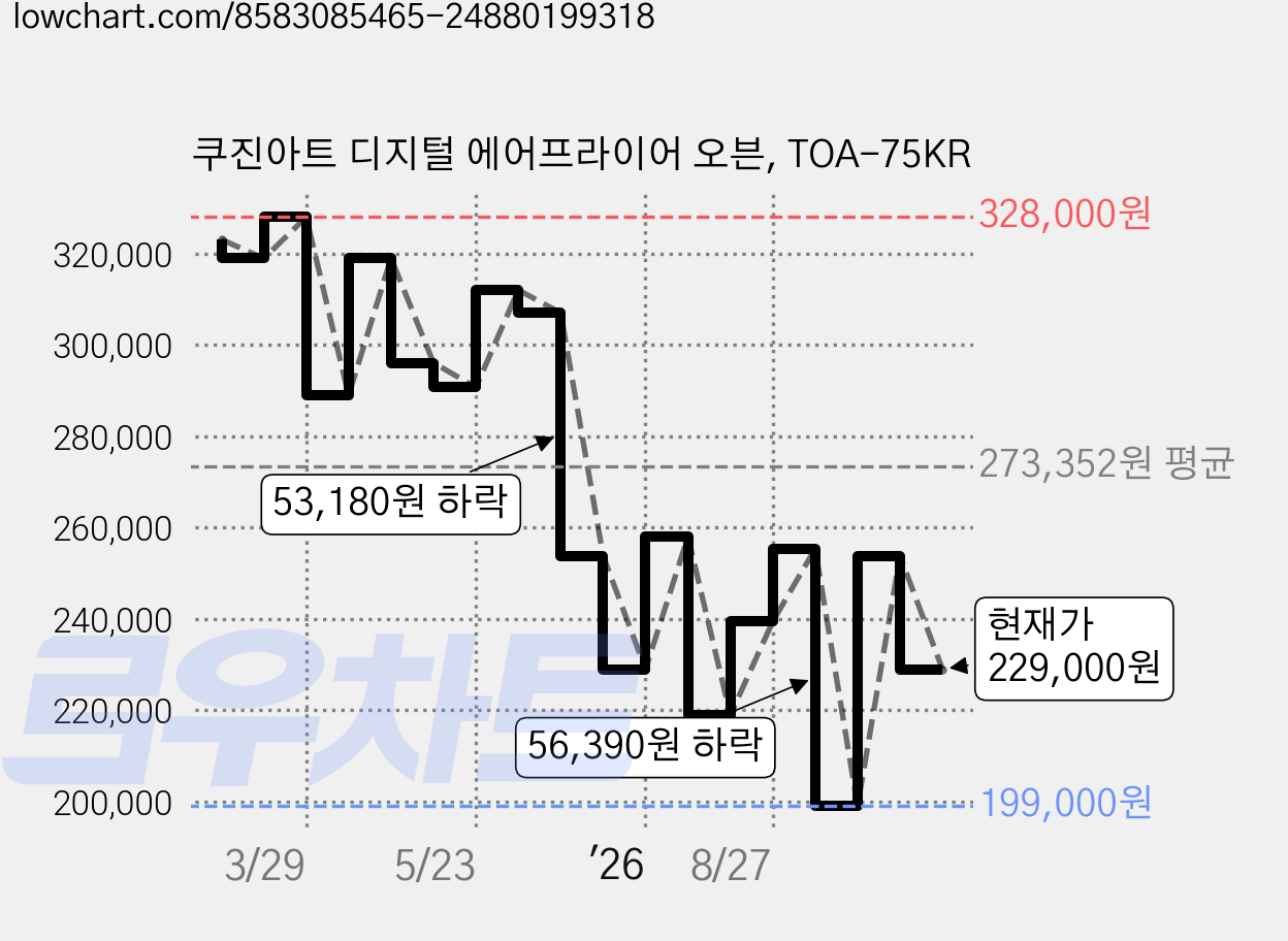 쿠진아트 디지털 에어프라이어 오븐, TOA-75KR 가격 변동 차트, 현재가 229,000원, 관측 최저가 199,000원