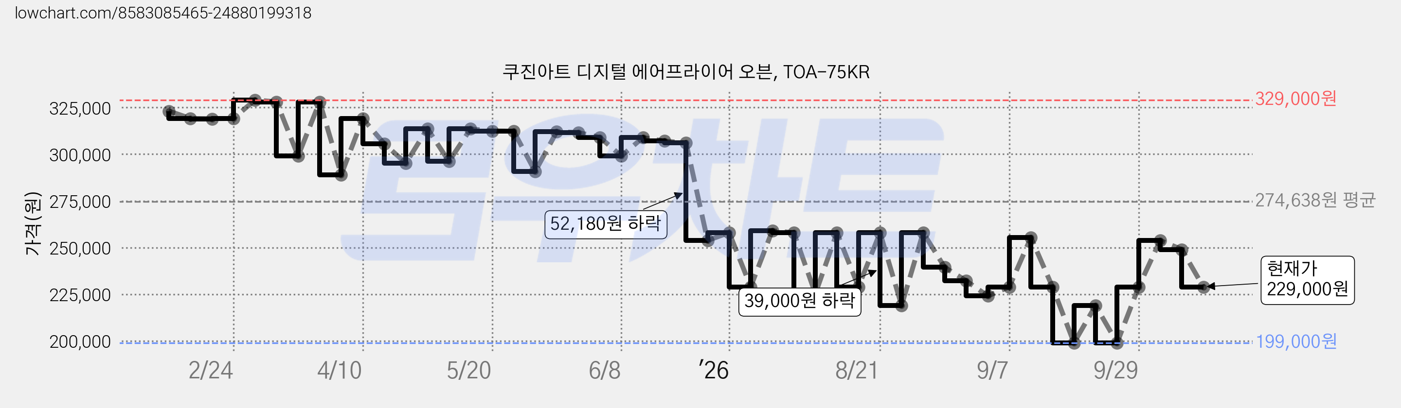쿠진아트 디지털 에어프라이어 오븐, TOA-75KR 가격 변동 차트, 현재가 229,000원, 관측 최저가 199,000원