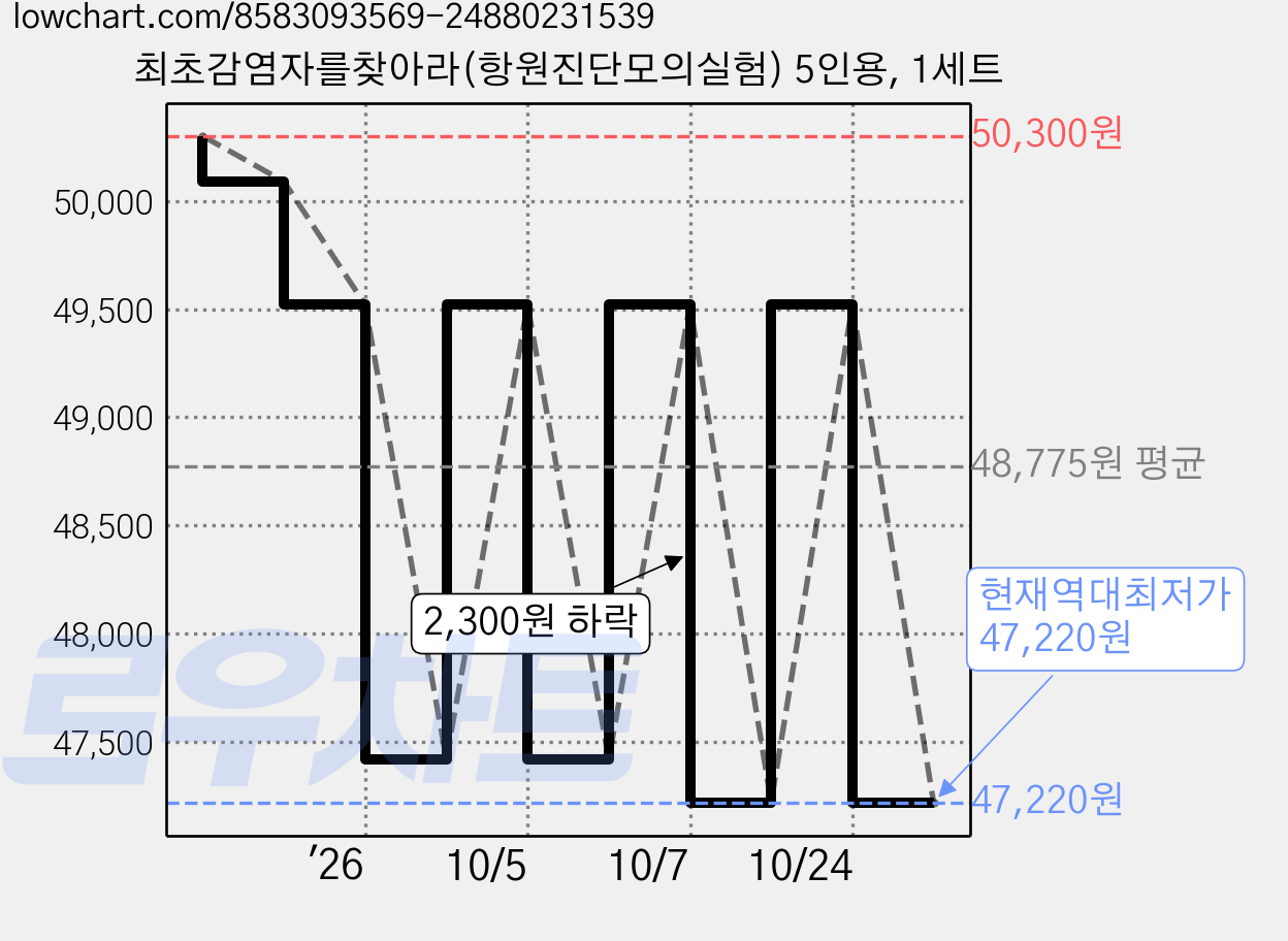 최초감염자를찾아라(항원진단모의실험) 5인용, 1세트 가격 변동 차트, 현재가 47,220원, 역대최저가