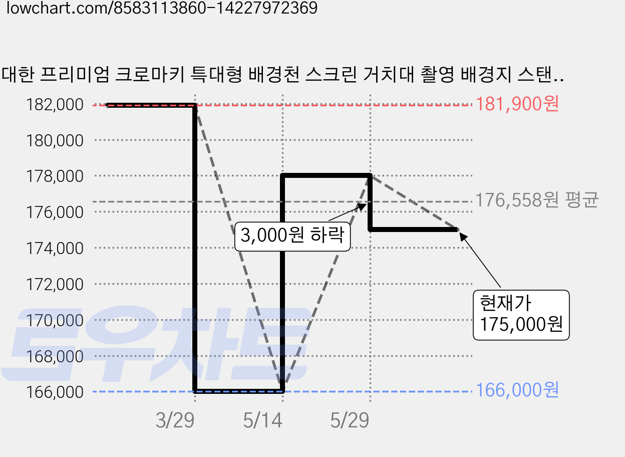 대한 프리미엄 크로마키 특대형 배경천 스크린 거치대 촬영 배경지 스탠드 350 x 260 cm, 1개, BTT-3040 가격 변동 차트, 현재가 175,000원, 관측 최저가 166,000원