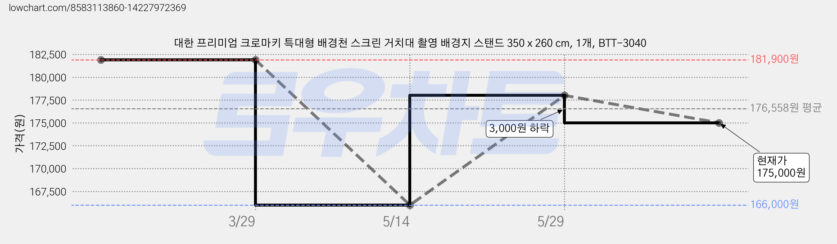 대한 프리미엄 크로마키 특대형 배경천 스크린 거치대 촬영 배경지 스탠드 350 x 260 cm, 1개, BTT-3040 가격 변동 차트, 현재가 175,000원, 관측 최저가 166,000원