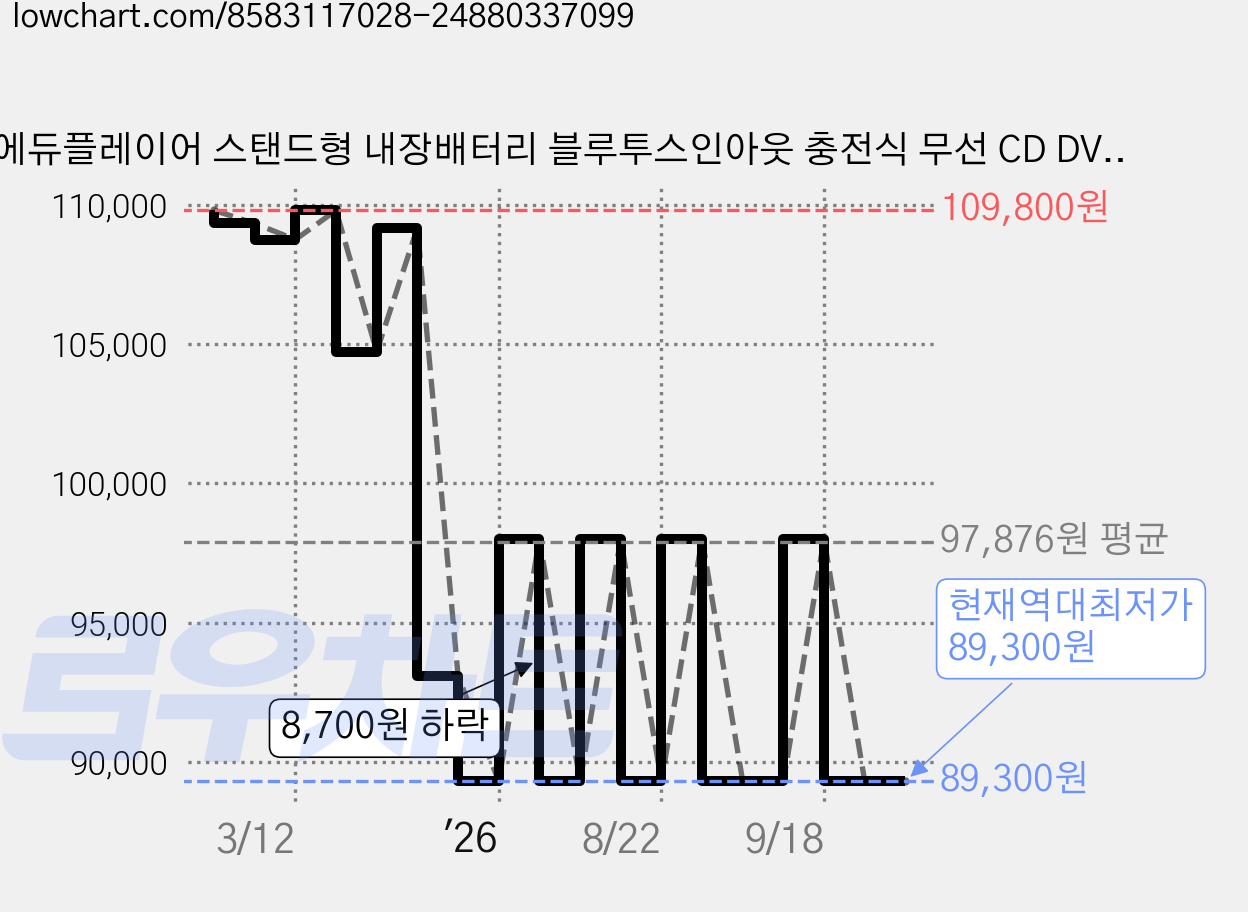에듀플레이어 스탠드형 내장배터리 블루투스인아웃 충전식 무선 CD DVD 자동재생 플레이어 화이트 + HDMI + 리모컨 세트, EA1000D 가격 변동 차트, 현재가 89,300원, 역대최저가