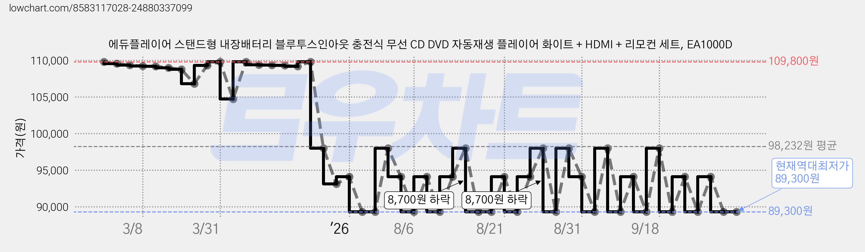 에듀플레이어 스탠드형 내장배터리 블루투스인아웃 충전식 무선 CD DVD 자동재생 플레이어 화이트 + HDMI + 리모컨 세트, EA1000D 가격 변동 차트, 현재가 89,300원, 역대최저가