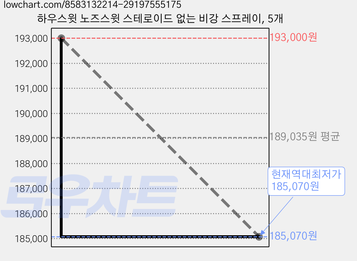 하우스윗 노즈스윗 스테로이드 없는 비강 스프레이, 5개 가격 변동 차트, 현재가 185,070원, 역대최저가