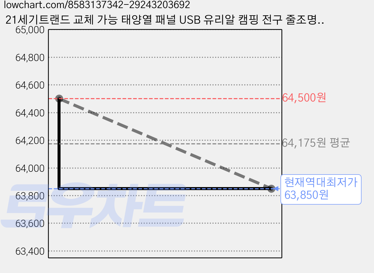 21세기트랜드 교체 가능 태양열 패널 USB 유리알 캠핑 전구 줄조명 100구, 황색, 12m, 2개 가격 변동 차트, 현재가 63,850원, 역대최저가