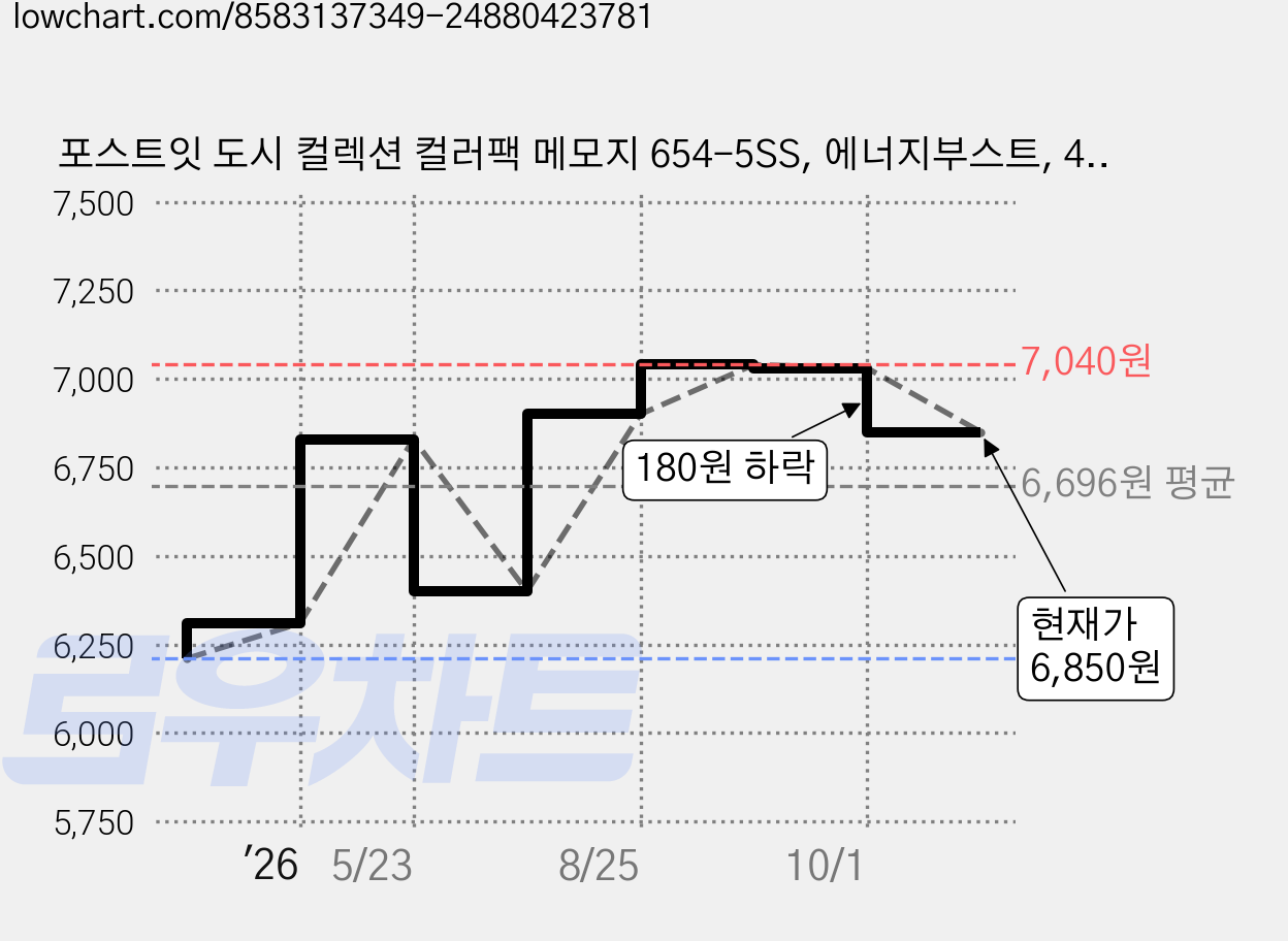 포스트잇 도시 컬렉션 컬러팩 메모지 654-5SS, 에너지부스트, 450매, 1세트 가격 변동 차트, 현재가 6,850원, 관측 최저가 6,210원