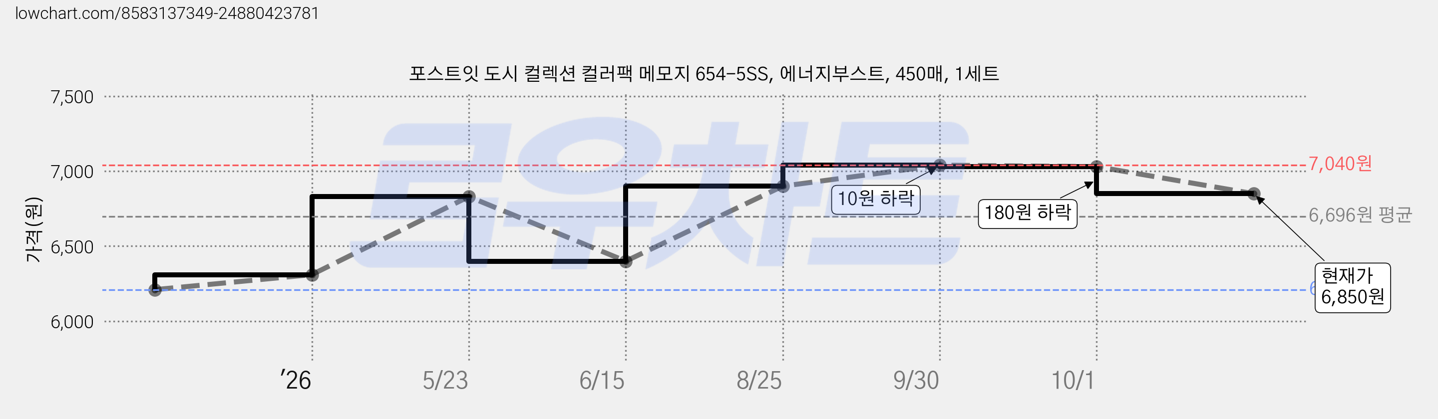 포스트잇 도시 컬렉션 컬러팩 메모지 654-5SS, 에너지부스트, 450매, 1세트 가격 변동 차트, 현재가 6,850원, 관측 최저가 6,210원