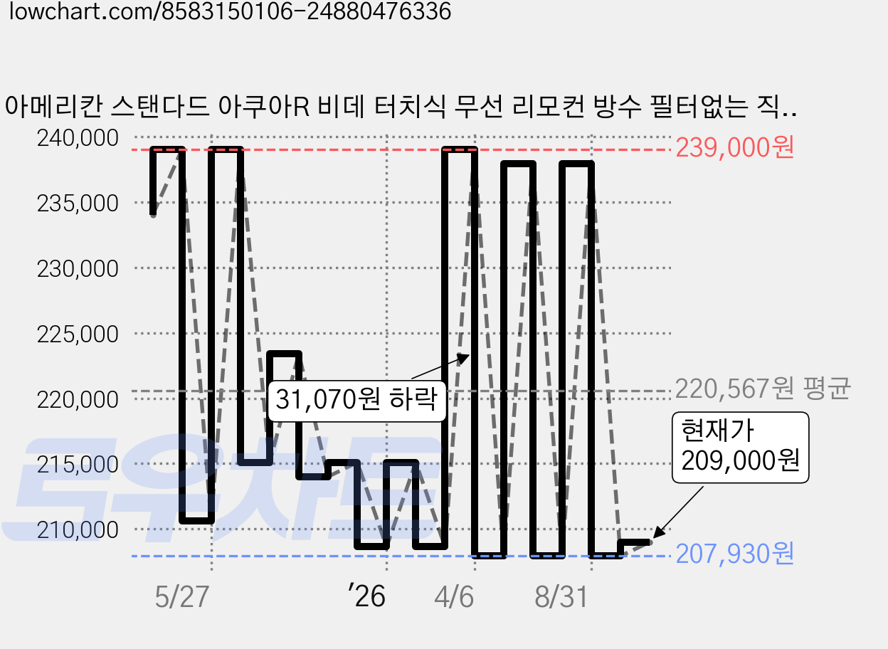 아메리칸 스탠다드 아쿠아R 비데 터치식 무선 리모컨 방수 필터없는 직수형, 고객직접설치 가격 변동 차트, 현재가 209,000원, 관측 최저가 207,930원