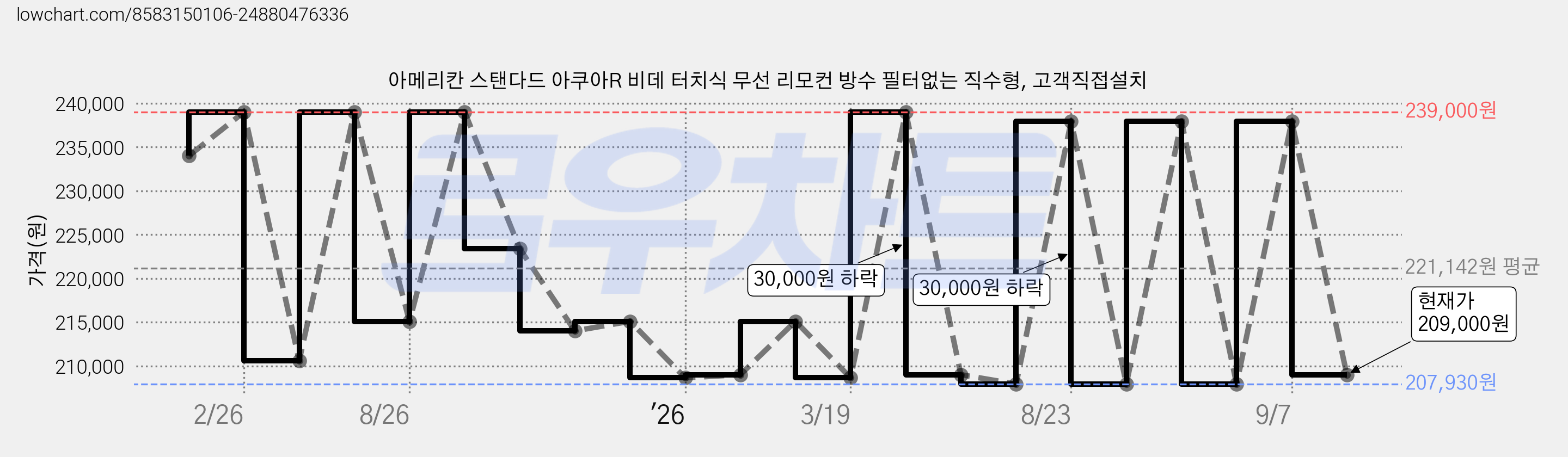아메리칸 스탠다드 아쿠아R 비데 터치식 무선 리모컨 방수 필터없는 직수형, 고객직접설치 가격 변동 차트, 현재가 209,000원, 관측 최저가 207,930원