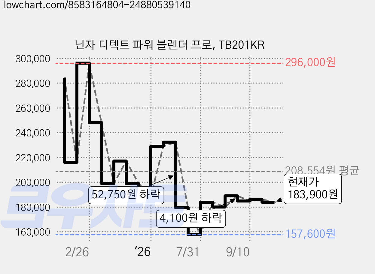 닌자 디텍트 파워 블렌더 프로, TB201KR 가격 변동 차트, 현재가 183,900원, 관측 최저가 157,600원