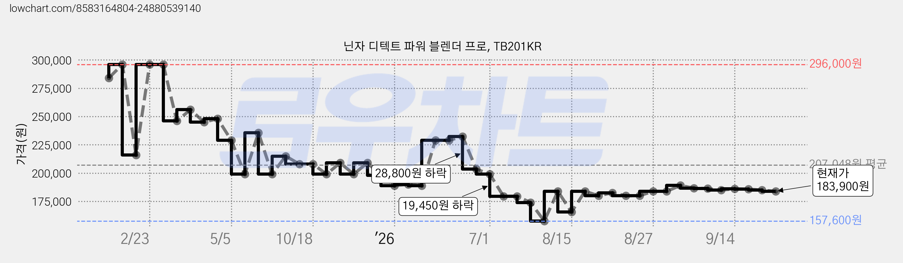 닌자 디텍트 파워 블렌더 프로, TB201KR 가격 변동 차트, 현재가 183,900원, 관측 최저가 157,600원