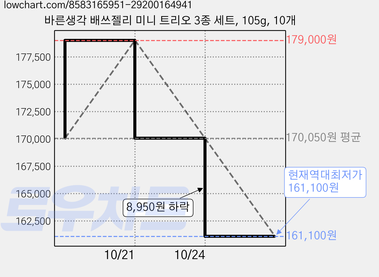 바른생각 배쓰젤리 미니 트리오 3종 세트, 105g, 10개 가격 변동 차트, 현재가 161,100원, 역대최저가