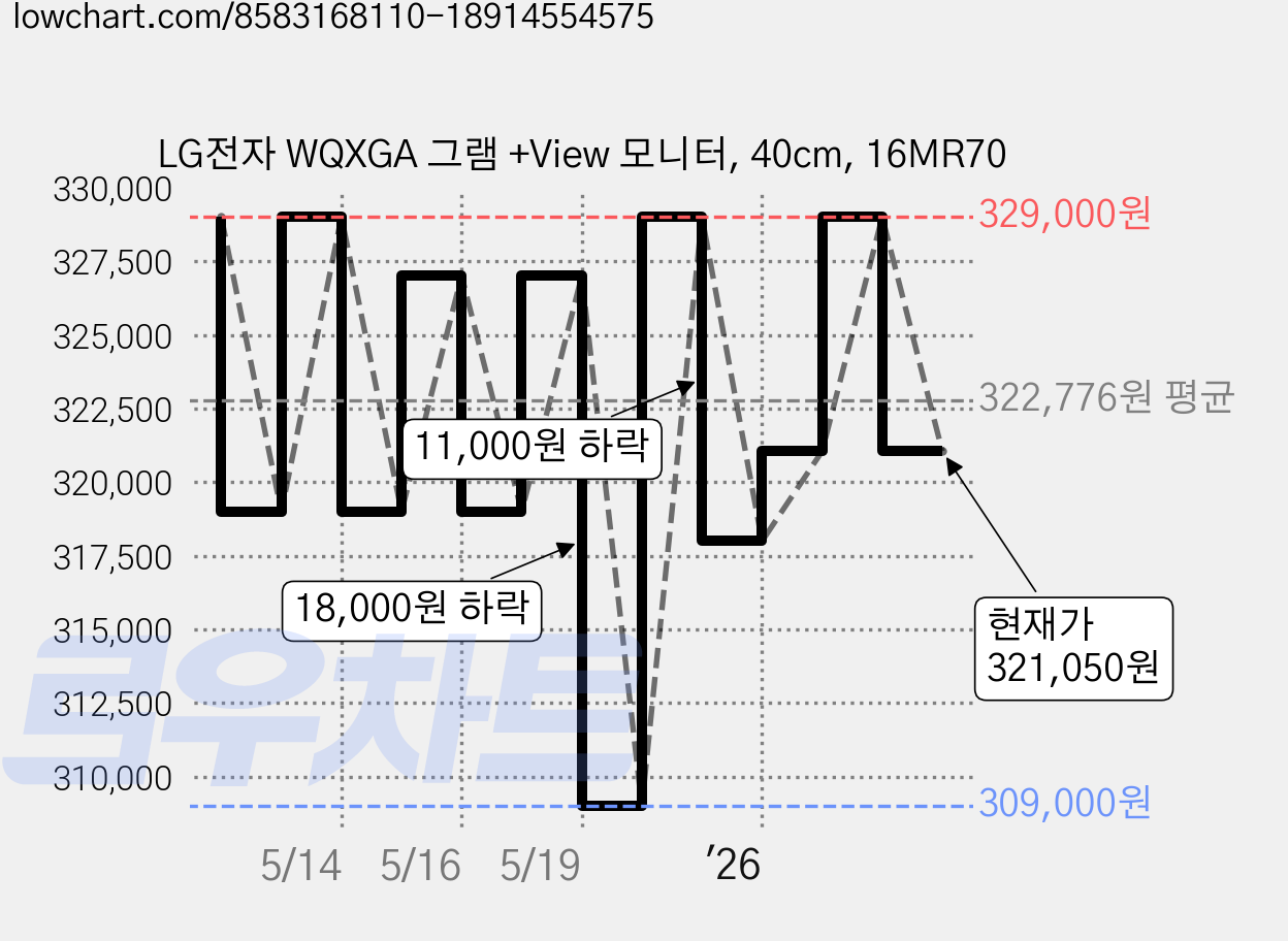 LG전자 WQXGA 그램 +View 모니터, 40cm, 16MR70 가격 변동 차트, 현재가 321,050원, 관측 최저가 309,000원