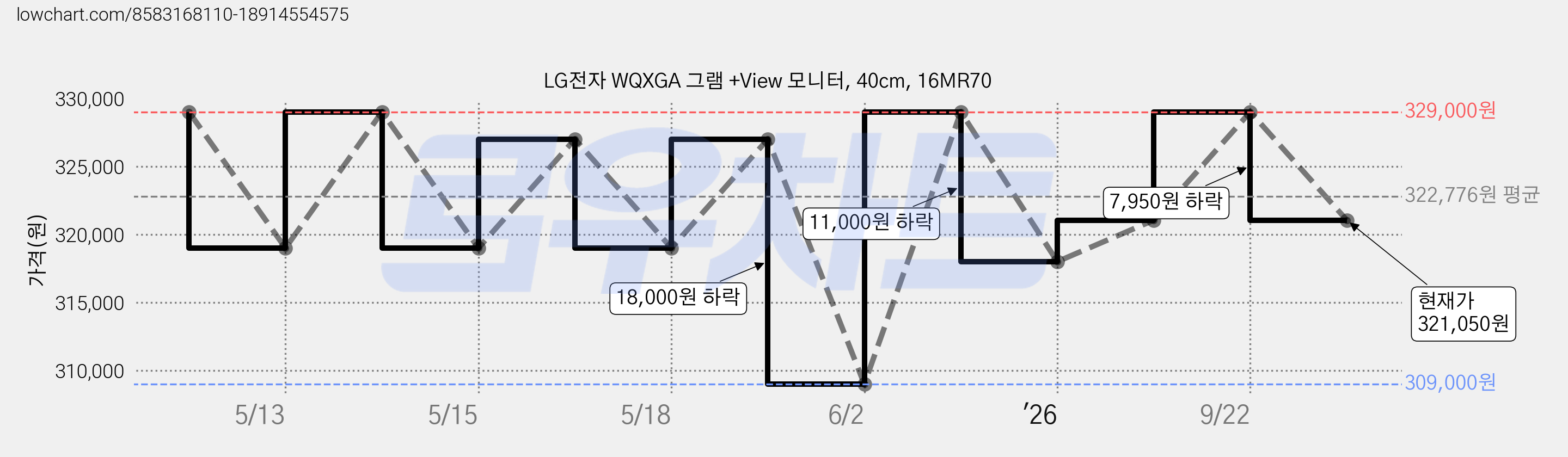 LG전자 WQXGA 그램 +View 모니터, 40cm, 16MR70 가격 변동 차트, 현재가 321,050원, 관측 최저가 309,000원