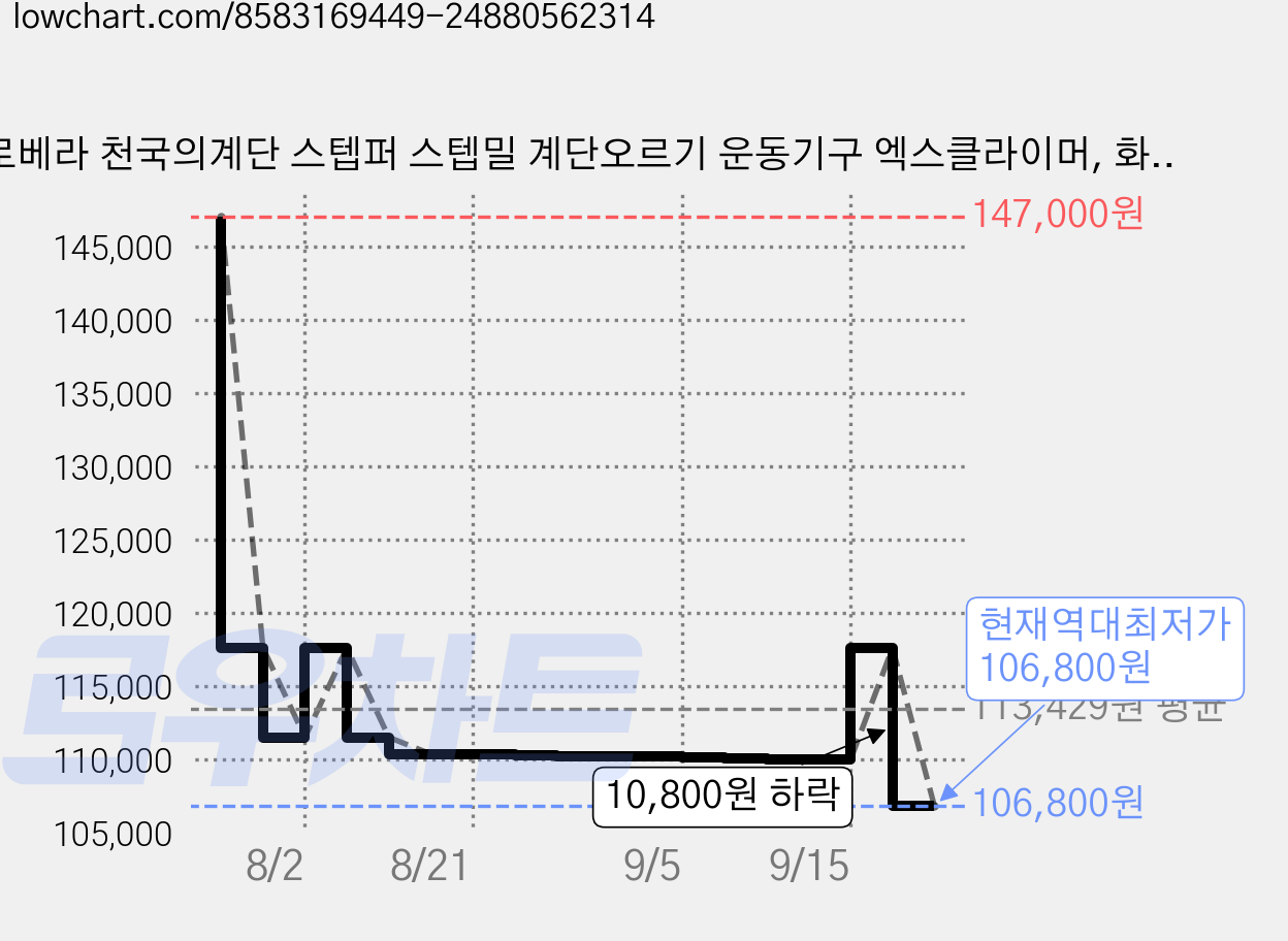 로베라 천국의계단 스텝퍼 스텝밀 계단오르기 운동기구 엑스클라이머, 화이트 가격 변동 차트, 현재가 106,800원, 역대최저가