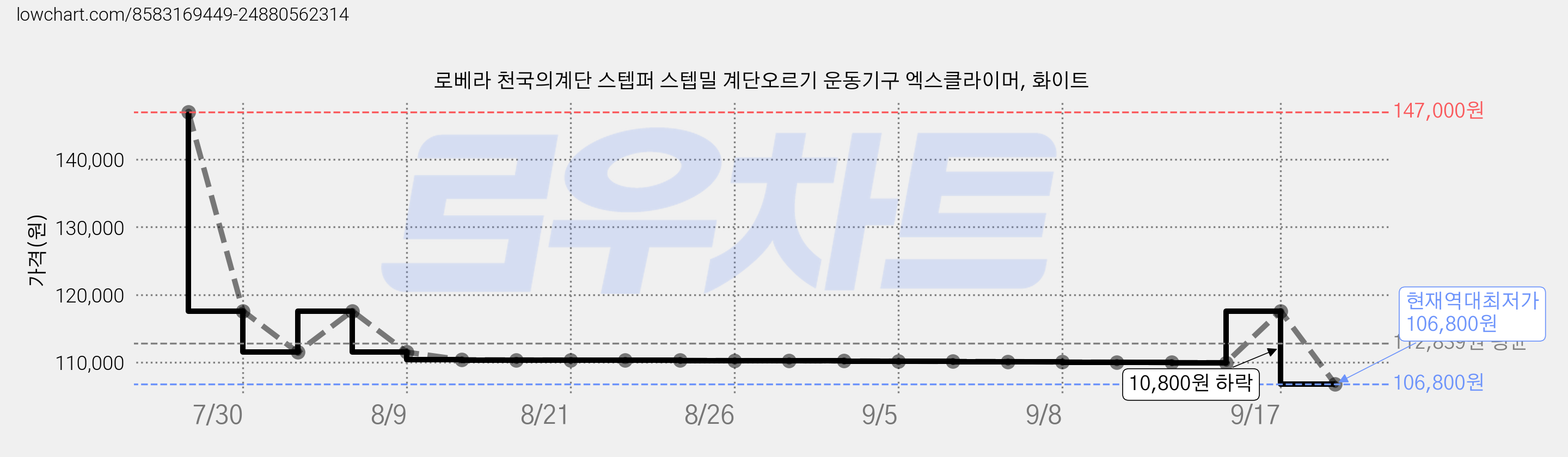 로베라 천국의계단 스텝퍼 스텝밀 계단오르기 운동기구 엑스클라이머, 화이트 가격 변동 차트, 현재가 106,800원, 역대최저가
