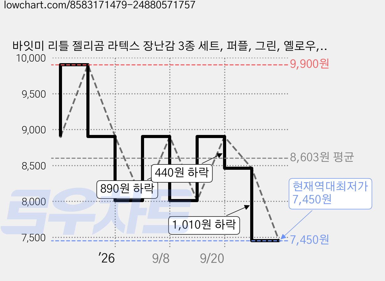 바잇미 리틀 젤리곰 라텍스 장난감 3종 세트, 퍼플, 그린, 옐로우, 1세트 가격 변동 차트, 현재가 7,450원, 역대최저가