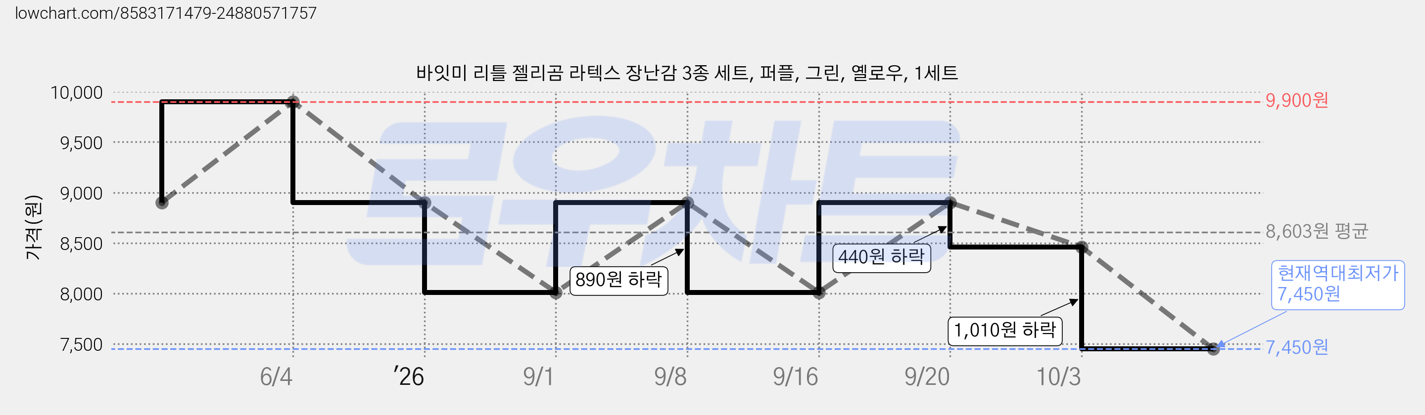 바잇미 리틀 젤리곰 라텍스 장난감 3종 세트, 퍼플, 그린, 옐로우, 1세트 가격 변동 차트, 현재가 7,450원, 역대최저가