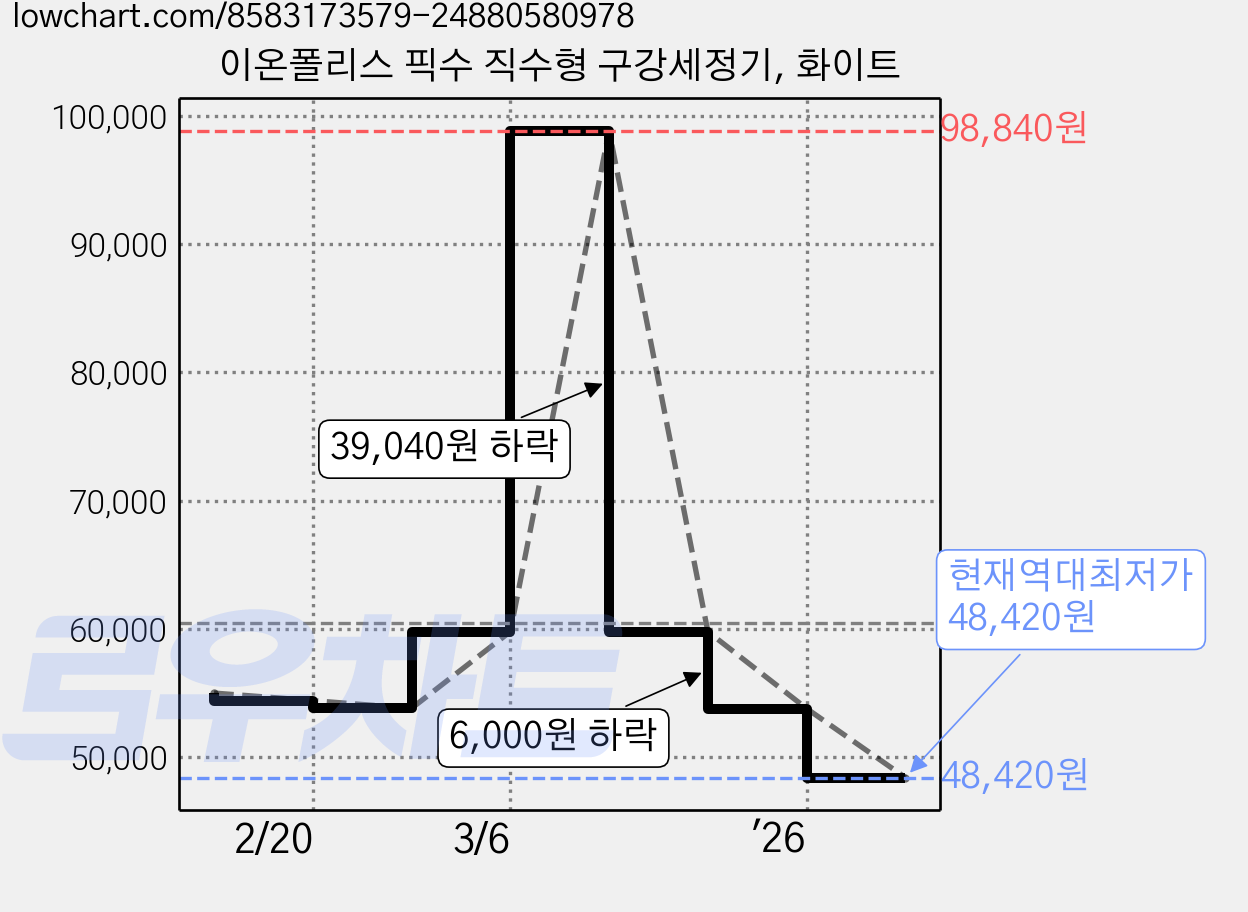 이온폴리스 픽수 직수형 구강세정기, 화이트 가격 변동 차트, 현재가 48,420원, 역대최저가