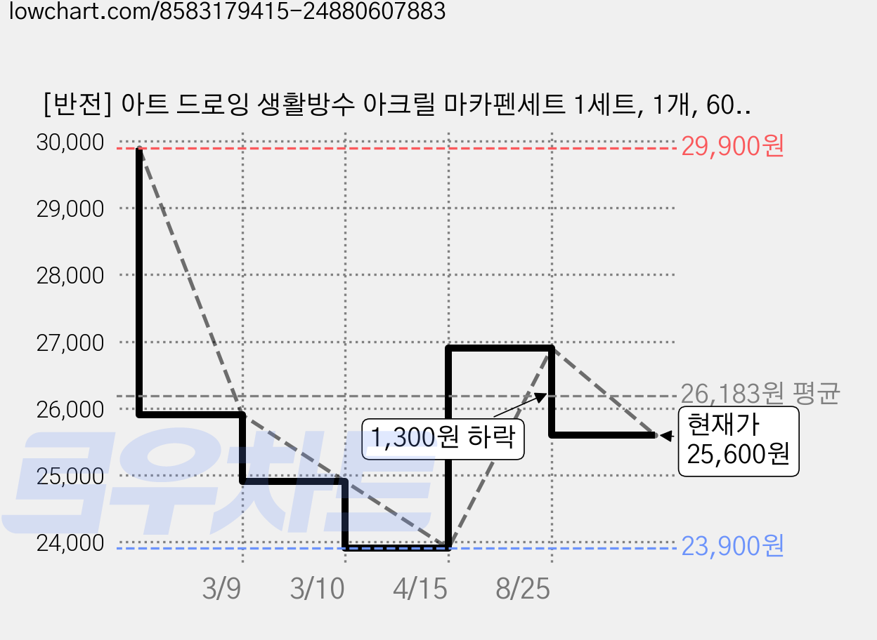 [반전] 아트 드로잉 생활방수 아크릴 마카펜세트 1세트, 1개, 60색 가격 변동 차트, 현재가 25,600원, 관측 최저가 23,900원