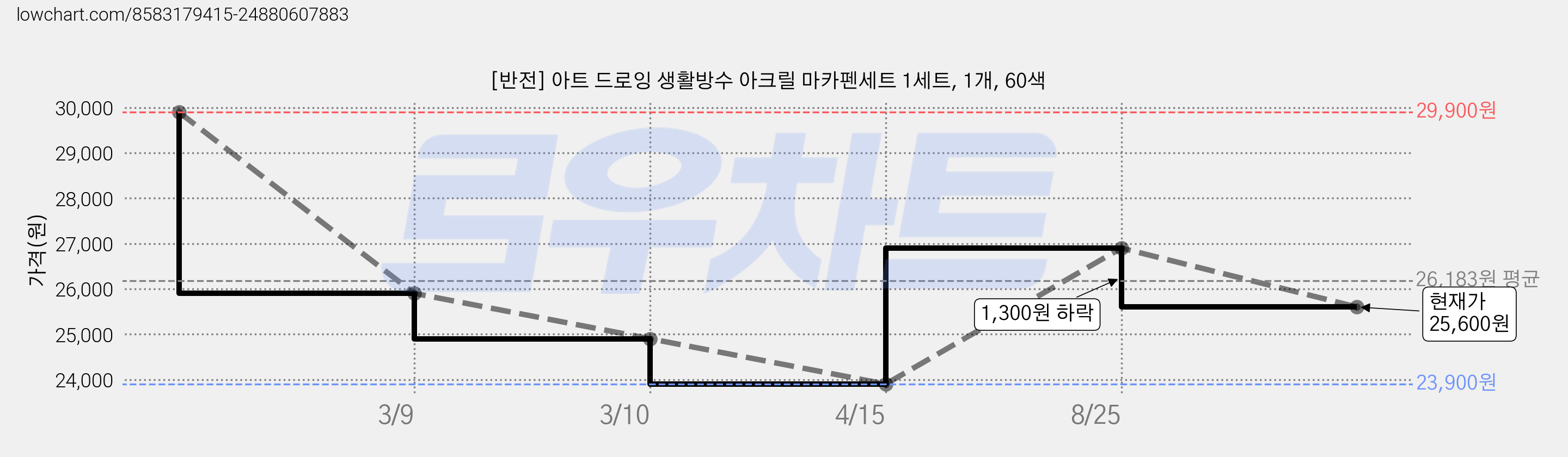 [반전] 아트 드로잉 생활방수 아크릴 마카펜세트 1세트, 1개, 60색 가격 변동 차트, 현재가 25,600원, 관측 최저가 23,900원