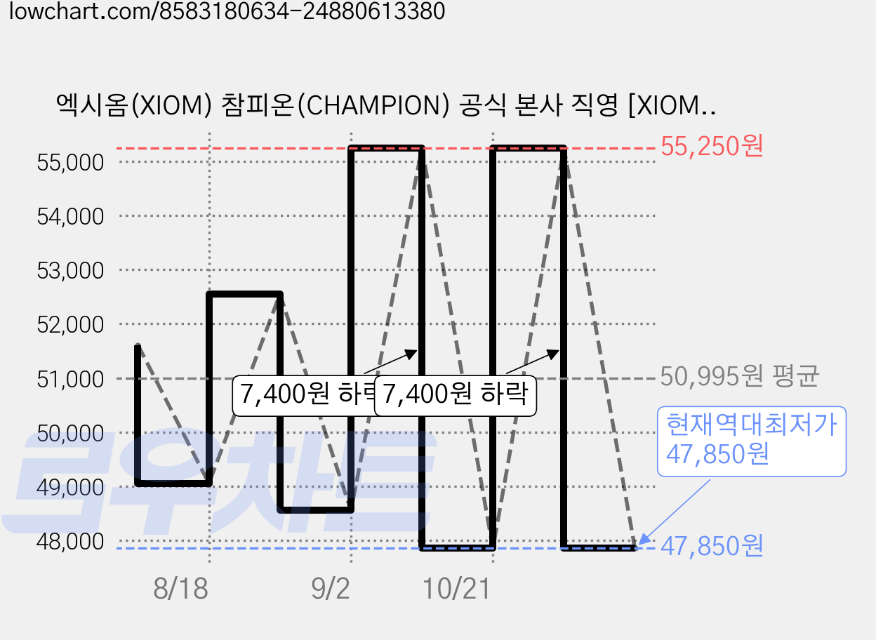엑시옴(XIOM) 참피온(CHAMPION) 공식 본사 직영 [XIOM] N8 지주/네트, 1개, 마젠타 가격 변동 차트, 현재가 47,850원, 역대최저가