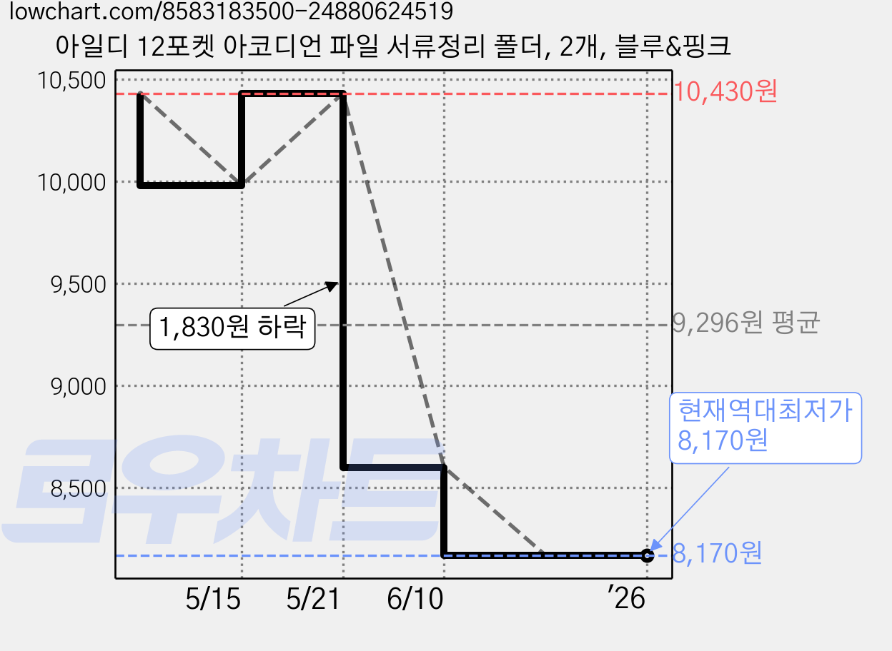 아일디 12포켓 아코디언 파일 서류정리 폴더, 2개, 블루&핑크 가격 변동 차트, 현재가 8,170원, 역대최저가
